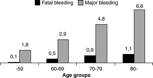Figure 2.  Risk of major or fatal bleeding per 100 treatment years for different age categories.