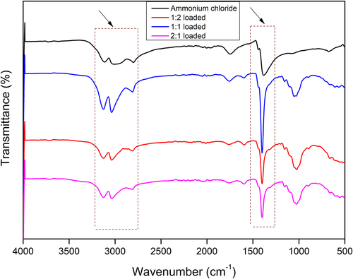 Figure 9. FTIR spectrum of ammonium chloride and loaded samples (1:1, 1:2 and 2:1)
