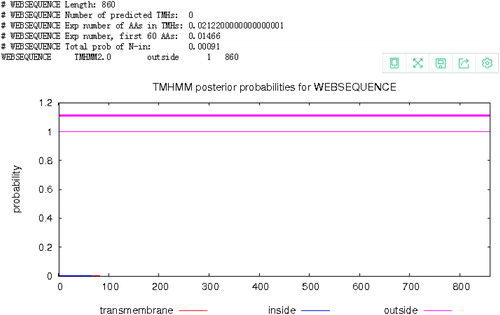 Figure 5. Transmembrane region prediction for the Aa-bgl protein.