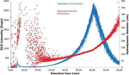 Figure 5. (colour online) Dynamic light scattering (DLS) intensity (blue) and particle size distribution (hydrodynamic diameter; red) plotted versus time obtained for 10 replicate measurements of JRCNM0-1004a by applying the optimised AF4 protocol and performed over 24 h. The different curves and distributions coincided very well, thereby demonstrating the very good repeatability of the measurement system and the stability of the sample over 24 h.