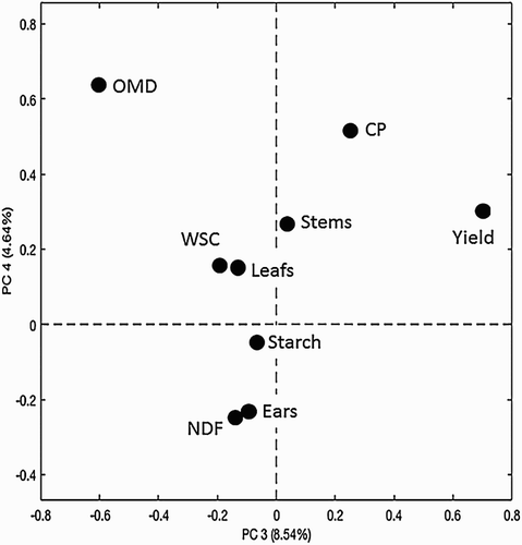 Figure 2. Loading plot of the PCA analysis after mean-centring and variance scaling (Loadings PC 3 and PC 4).