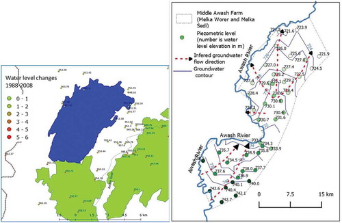 Figure 6. (a, left) Water level changes in the Metahara plantation areas between 1988 and 2008, shown in graduated colour; numbers near the dots show the 2008 water level in metres above sea level. The blue area is Lake Beseka, and green areas are irrigation command areas. The hatching shows the new (2011) irrigation canal. (b, right) Current piezometric water level at Melka Worer-Melka Sedi farms; numbers indicate water level in metres above sea level. The inferred direction of groundwater flow and a piezometric contour map are also shown