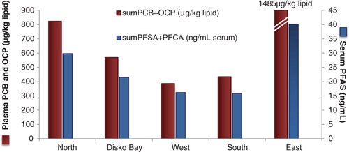 Fig. 3.  Persistent organic pollutants (POPs) levels in Greenlandic pregnant women in the ACCEPT – sub-study, 2010–2011. Y-axis: the sum of legacy POPs (red bar); polychlorinated biphenyls (PCB) and organochlorine pesticides (OCP) in µg/kg lipid. Z-axis (blue bar): the sum of perfluoroalkylated substances (PFAS); perflourosulfonated acids (PFSA) and perflourocarboxylated acids (PFCA) in ng/ml serum.