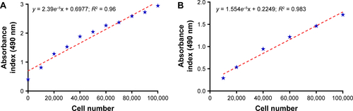 Figure S2 Standard (cell number vs absorbance) calibration curves plotted for (A) hDF and (B) hFOb using MTS assay.Abbreviations: hFOb, human fetal osteoblast; hDFs, human dermal fibroblasts; MTS, 3-(4,5-Dimethylthiazol-2-yl)-5-(3-carboxymethoxyphenyl)-2-(4-sulfophenyl)-2H tetrazolium.