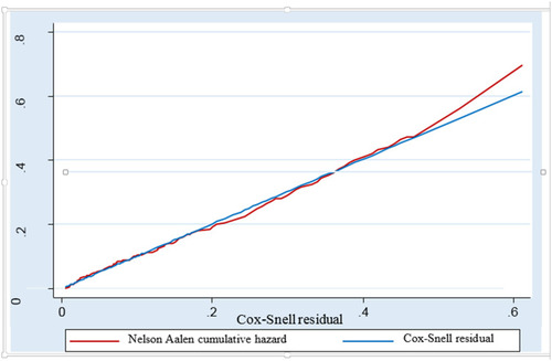 Figure 5 Cumulative hazard plot of the Cox-Snell residuals of the proportional hazard against the Nelson-Aalen cumulative hazard function.