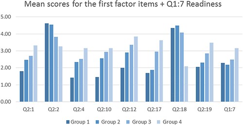 Figure 2. Mean scores in ranked groups.