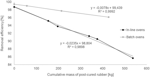 Figure 14. Dependence of the removal efficiency toward 350 nm particles on the amount of post-cured rubber parts.
