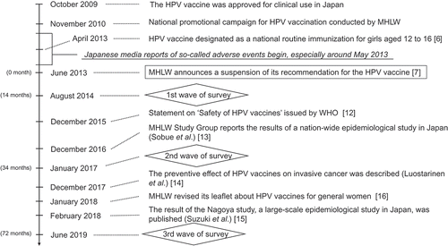 Figure 1. Changes in the social-political environment surrounding HPV vaccines in Japan.
