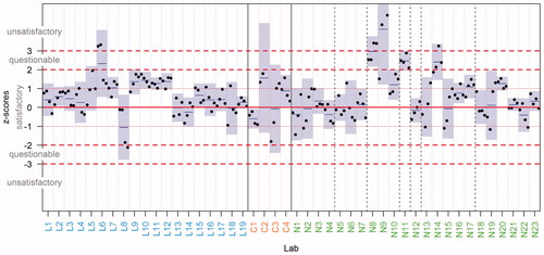 Figure 4. The z-scores for all estimated doses based on 50 cells/slide for all participating labs, RENEB partners (L1–L19), the RENEB candidates (C1–C4) and non-EU partners (N1–N23). Display full size mean for the lab; Display full size 95% confidence interval of the mean; Display full size boundaries of classification.