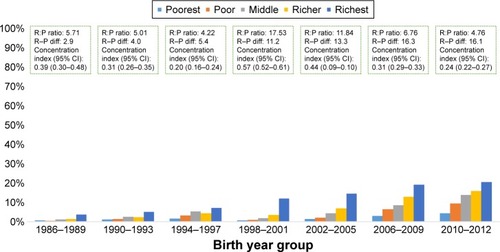 Figure 6 Inequity in use of cesarean section over time.