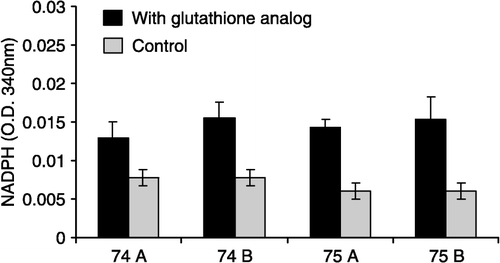 Figure 1 Effect of glutathione analogs on the activity of TR of Leishmania amazonensis infective promastigotes. The enzyme activity was measured by NADPH consumption.