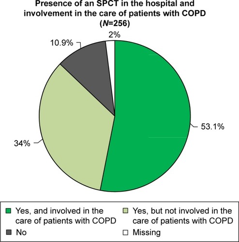 Figure 5 The percentage of respondents that indicated the presence of an SPCT in the hospital and the involvement of the SPCT in the care of patients with COPD.