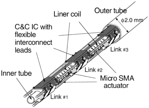 Figure 11. Overall structure of the catheter developed by Park and Esashi (Park and Esashi 1999). Reprinted with the permission from (Park and Esashi 1999) © 1999 IEEE.