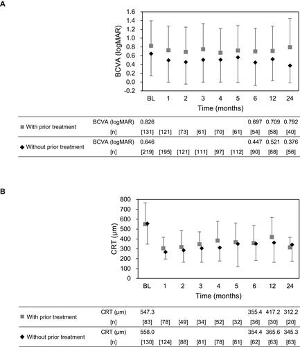 Figure 3 Subgroup analysis based on presence or absence of prior treatment. (A) LogMAR BCVA and number of patients across 24 months. (B) CRT (μm) and number of patients across 24 months. Markers and whiskers show the mean and standard deviation of BCVA and CRT, respectively.
