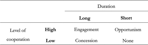 Figure 2. Descriptive typology of alliances.