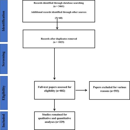 Figure 1 Flowchart of the included eligible studies in systematic review.