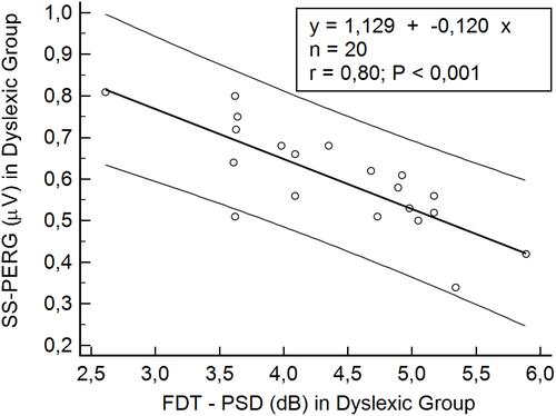Figure 2 Scatterplot of Spearman’s correlation test between steady-state pattern electroretinogram (SS-PERG) and frequency doubling technology (FDT) in the dyslexic group.Abbreviation: PSD, pattern standard deviation.