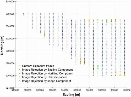 Figure 4. The maximum number of rejected images when using 0.001^^\circ, 0.001^^\circ and 0.001^^\circuncertainties for ω, φ, κ also 0.2 m uncertainties for E, N, H, respectively (all images rejected by ω but it is not shown in this figure).