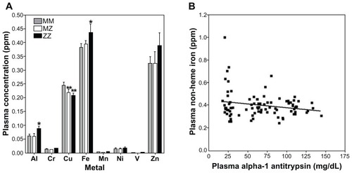 Figure 4 Plasma metal concentrations among MM, MZ, and ZZ cohorts. Aluminum and iron concentrations were observed to increase in ZZ individuals relative to those with MM and MZ genotype (A). In contrast, copper levels decreased in both MZ and ZZ cohorts (A). Only the correlation between A1AT and iron concentration was significant (B).