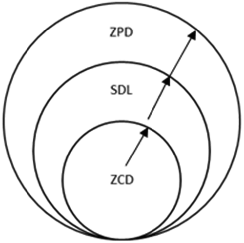 Figure 2. Movement to Zone of Proximal Development influenced by the self-direction of the adult learner (Source: Field data, 2019).