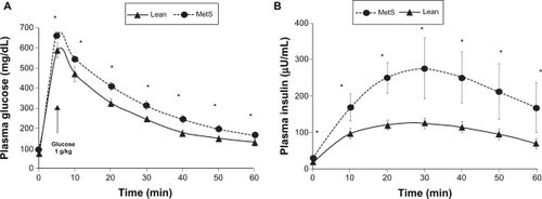 Figure 2 Intravenous glucose tolerance test: glucose plasma (A) and insulin plasma measurements (B) at baseline and after intravenous administration of 1 g glucose/kg body weight in metabolic syndrome (MetS) vs Lean; *P < 0.05.