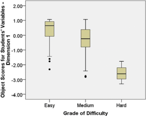 Figure 9.c: Students' difficulty in stochastic thinking and difficulty index