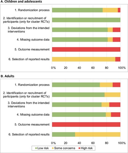 Figure 2. Risk of bias in percentages across studies and outcomes (effect sizes) assessed using the Cochrane risk-of-bias tool for randomized trials (RoB 2). Results are presented separately for children/adolescents (A) and adult samples (B).