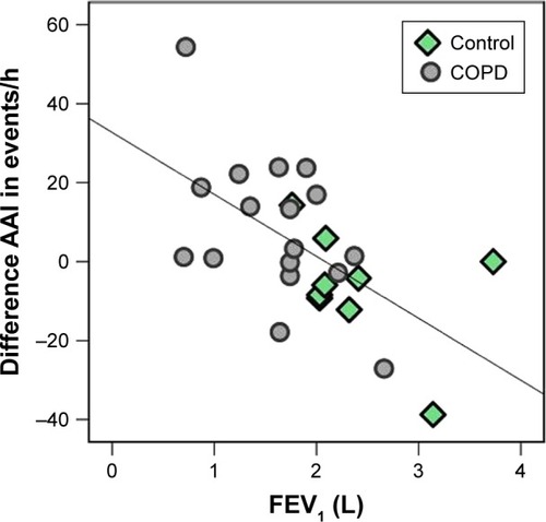 Figure 3 Correlation between the reduction of vascular AAI during REM sleep by NHF compared with the room air condition (y-axis) and impaired lung function assessed as FEV1 (x-axis).Note: Note that a reduction of REM-AAI during NHF treatment translates to a positive value on the y-axis and vice versa.Abbreviations: AAI, autonomic activation index; NHF, nasal high flow; REM, rapid eye movement.