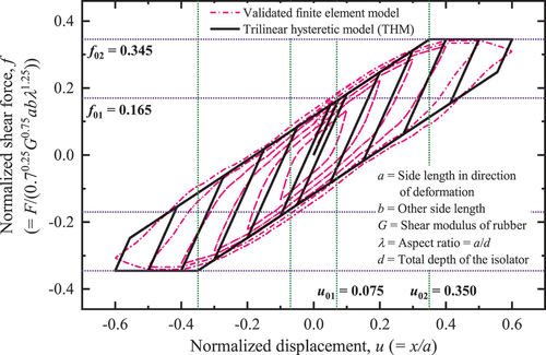 Figure 2. THM for representing the force-deformation behaviour of UFREIs (Banerjee & Matsagar, Citationn.d.).