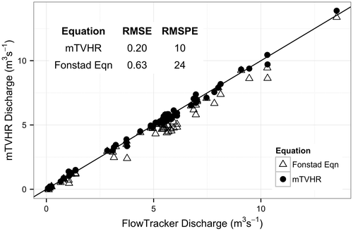 Figure 9. Comparison of estimated discharges from the new modified transparent velocity-head rod (mTVHR) and the Fonstad (2005) equation compared to those estimated using the FlowTracker (FT). The solid line is X = Y. RMSE = root mean square error between the predicted discharge using the equations and the discharge as estimated using the FT; RMSPE = root mean square percentage error between the predicted discharge using the equations and the discharge as estimated using the flow meters (FT/mTVHR). 