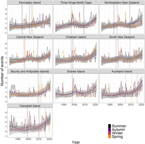 Figure 7. Seasonal trends from 1982 to 2021 in the year-and-grid cell-averaged MHW events per 12 NM coastal ecoregions and season (thin lines). Thick lines (significant trend) and dashed lines (non-significant trend) show loess smoothing (±95% confidence interval around smoothing) by season. Vertical lines indicate break-point year (thick = significant, dashed = non-significant).