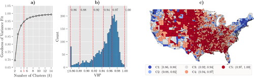 Figure 2. Clustering counties using VHb during Week 23 for every county in the CONUS: (a) GVF the number of clusters, (b) distribution of VHb with natural breaks when k = 5, and (c) classified choropleth map of the clusters.