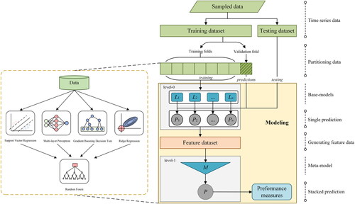 Figure 2. Illustration of the stacking ensemble learning framework.