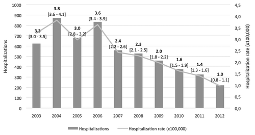Figure 3. Hospitalizations and annual hospitalization rates due to varicella complications (×100 000) in 8 Italian Regions (2003–2012). [Tuscany: data not available for 2003; Calabria: data not available for 2003 and 2004] (Note: 95% CI for hospitalization rates are reported in square brackets).