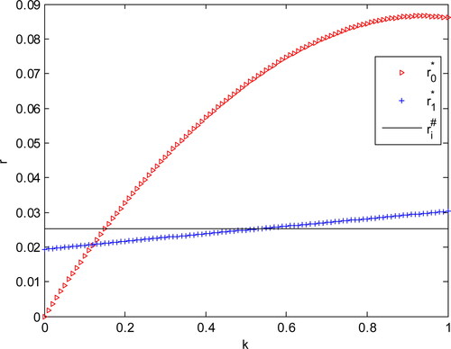 Figure 1. The equilibrium ER&D efforts in the mixed and private duopoly if the environmental tax is low (given a=1.5, c=0.5, t=0.1 and d=0.5). Source: Authors’ Calculations.