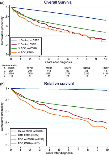 Figure 1. Survival in RCC patients and controls with and without ESRD. (a) Overall survival and (b) Relative survival in RCC patients and controls with and without ESRD.