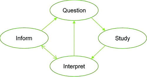Fig. 1 The cycles of inference and decision.