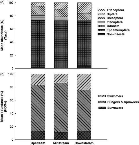 Figure 5. Mean abundance of taxa (a) and habitat orientation groups (HOGs) (b) at the study sites.