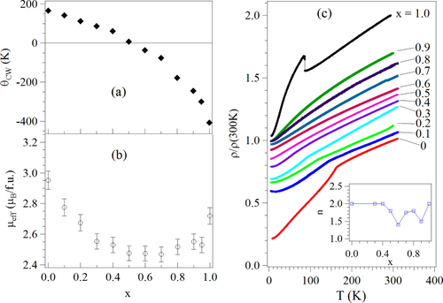 Figure 7. (a), (b) Parameters from fitting the paramagnetic susceptibility to a Curie–Weiss law and (c) temperature dependence of resistivity ρ of Sr1−xPbxRuO3; the inset: n versus x obtained from the power-law analysis of ρ(T); the data are from [Citation14].