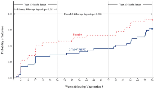 Figure 10. Efficacy of PfSPZ Vaccine against naturally transmitted Pf infection in Burkina Faso adults. Inverse survival curves for time after the last vaccination to first positive thick blood smear (asymptomatic + symptomatic infection) are shown. Efficacy was analyzed as 1-hazard ratio for the primary follow-up period (0–24 weeks post third vaccination) and the extended follow-up period (0–76 weeks post third vaccination). The survival curves include 79 participants who received all three vaccinations and were evaluable for the vaccine efficacy endpoint. Reproduced with permission from Science Translational Medicine (no significant changes were made) [Citation7].
