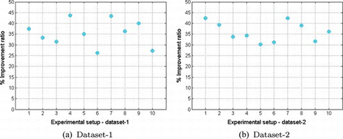 FIGURE 7 Improvement ratio % in terms of error for all experimental setups: 1. HMM1-Gauss, 2. HMM1-Student-t, 3. HMM2-Gauss, 4. HMM2-Student-t, 5. SYNC-Gauss, 6. SYNC-Student-t, 7. PARAL-Gauss, 8. PARAL-Student-t, 9. MULTI-Gauss, 10. MULTI-Student-t, (above mentioned 11 & 12 have no corresponding non-rectified set-up therefore no improvement rate can be calculated). (Figure is provided in color online.)