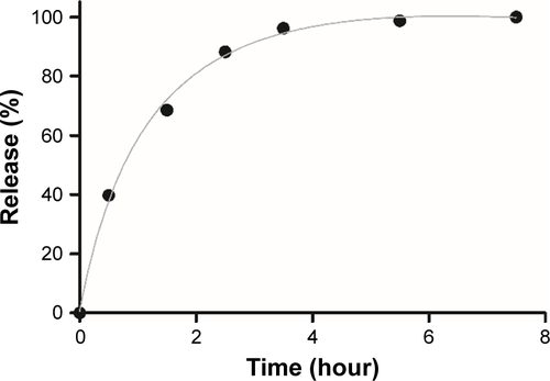Figure S3 Time course of curcumin release from NP.Abbreviations: NP, chitosan/TPP nanoparticles; TPP, tripolyphosphate.