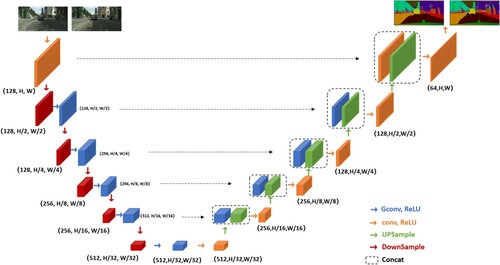 Figure 5. Graph convolution segmentation network.