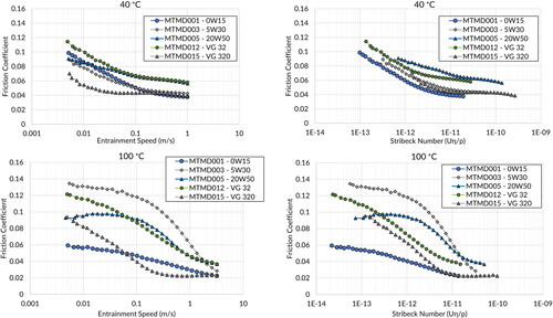 Figure 15. Conversion of the friction/speed results to friction/Stribeck number plot.