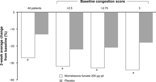 Figure 4 Percent change in congestion symptom score in a pooled analysis of 4 studies with mometasone furoate in seasonal allergic rhinitis. The magnitude of change was greatest in patients with the highest baseline congestion scores. Mean baseline congestion scores in the overall population were 2.24 in the mometasone furoate group and 2.25 in the placebo group. In the >2.5 baseline congestion score group, the baseline scores were 2.83 (mometasone furoate) and 2.84 (placebo). In the >2.75 group, the baseline scores were 2.94 in both the mometasone furoate and placebo groups. aP < 0.001 vs placebo. Adapted with permission from Berger WE, Nayak AS, Staudinger HW. Mometasone furoate improves congestion in patients with moderate-to-severe seasonal allergic rhinitis. Ann Pharmacother. 2005;39(12):1984–1989.Citation100 Copyright © 2005 Harvey Whitney Books Co.
