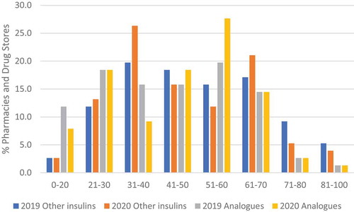 Figure 1. Dispensing patterns of different insulins among drug stores and pharmacies in Bangladesh 2019 and 2020