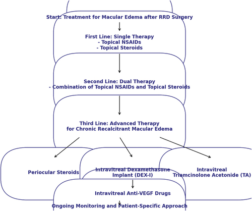 Figure 1: Flowchart showing the recommended therapeutic approach in macular edema after retinal detachment repair