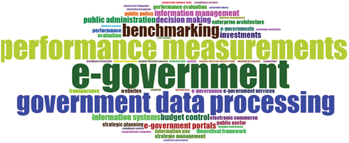 Figure 1. Analysis biblioshiny “WordCloud” performance measurement and E-Government.