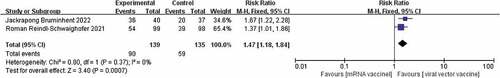 Figure 5. Comparison of injection site pain between the two vaccines.