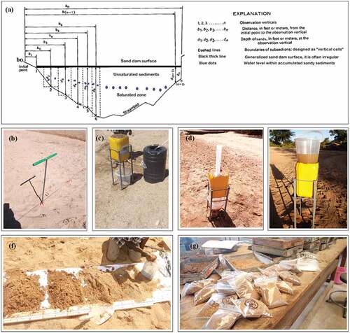 Figure 5. Field setup for measuring main sediment characteristics: (a) measuring procedure of sediment volumes and cross-sectional areas (adapted from Rantz, Citation1982, P.81); (b) sediment depth probing using the steel rod; (c), (d) and (e) porosity measurement by saturation of sand samples; (g) collection of sand samples, (g) sand samples for sieve analysis in a laboratory.